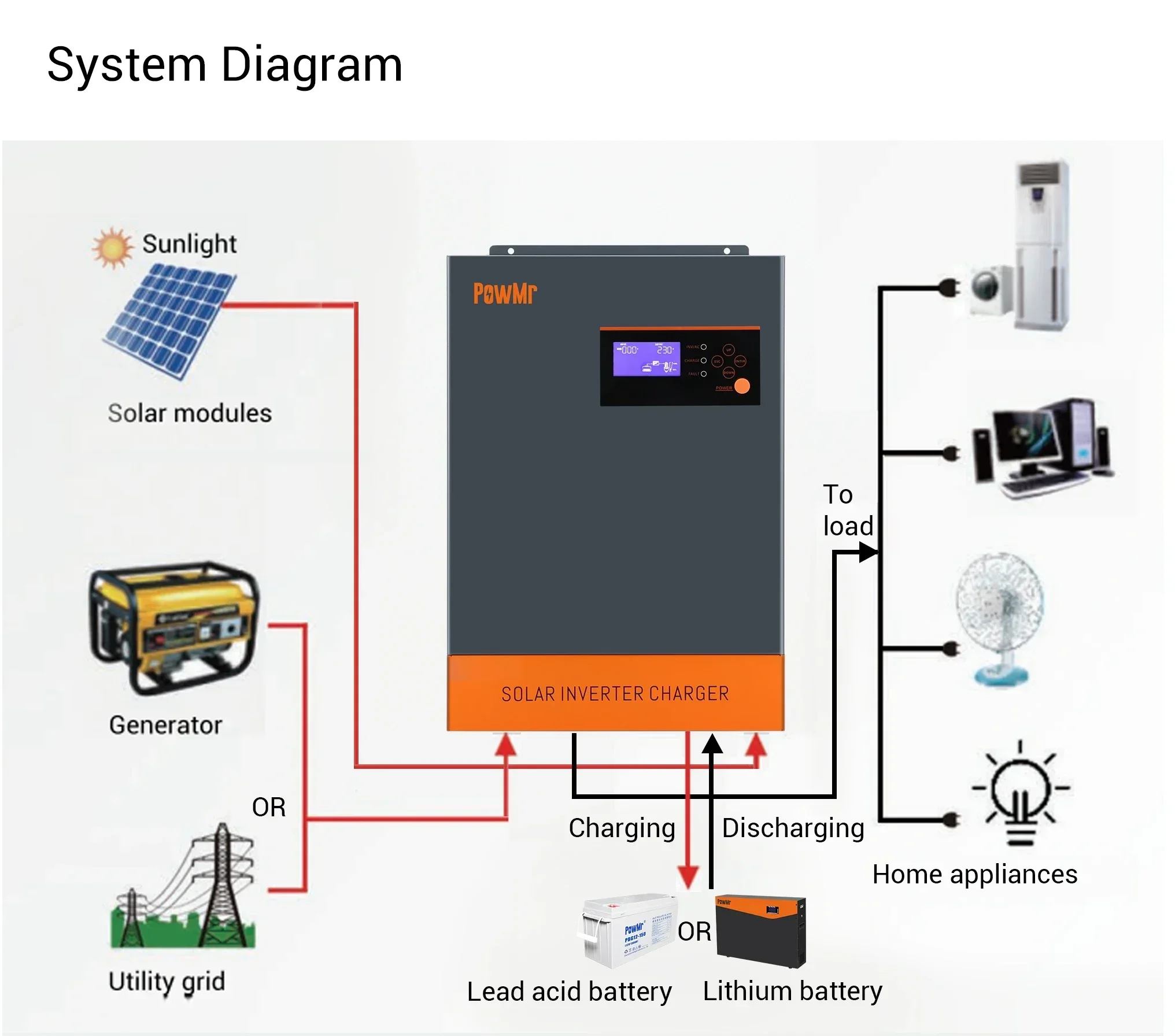 3 Fazlı Hibrit Güneş İnvertörü - Hybrid Solar Inverter 5.5Kw Mppt 48V incelemesi ve fiyatı